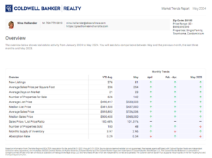 Matthews, NC (28105 zip code) housing market trends for May 2024