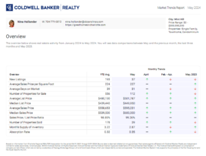 Mint Hill, NC Housing Market Trends in May 2024