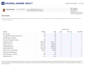 Tega Cay, SC Housing Market Trends in May 2024