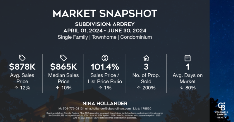 Ardrey neighborhood in Charlotte's Ballantyne area home sales snapshot for Quarter 2-2024