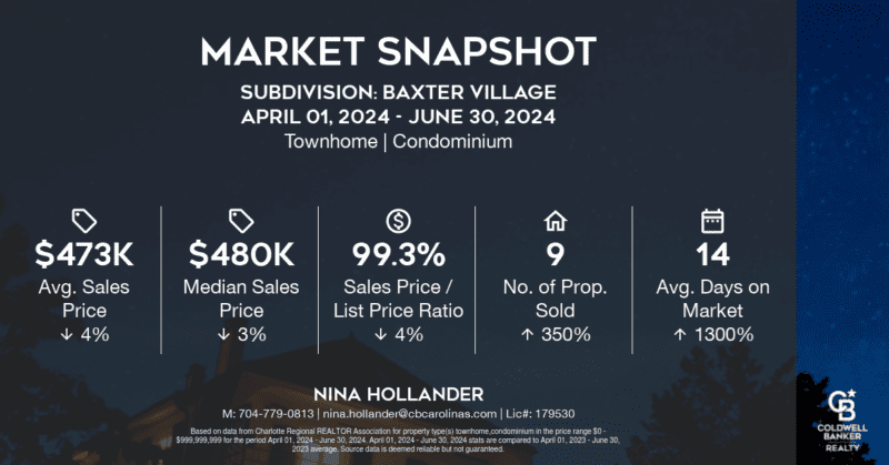 Baxter Village in Fort Mill, SC townhome sales in Quarter 2-2024