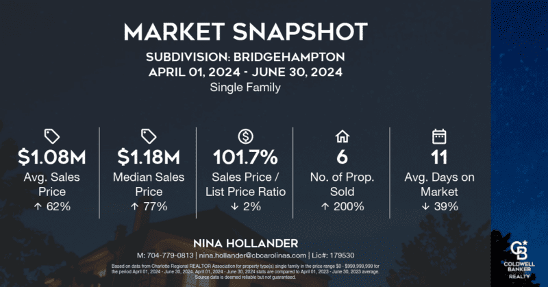 Bridgehampton neighborhood in Charlotte's Ballantyne area home sales in Quarter 2-2024