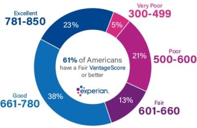 What credit score do you need for a mortgage?