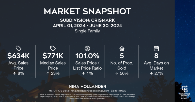 Crismark neighborhood in Indian Trail, NC home sales report for Quarter 2-2024