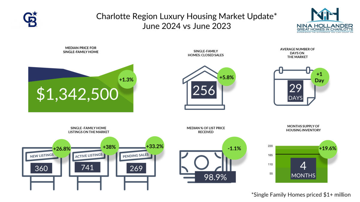 Luxury Home Sales Snapshot June 2024 1200x675 