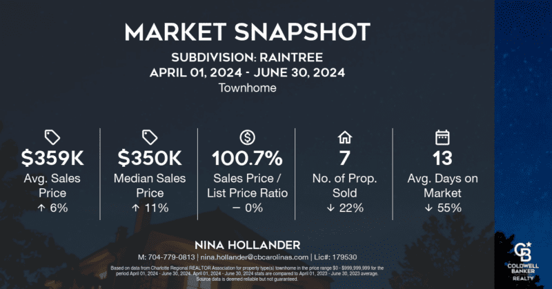 Townhome sales in south Charlotte's Raintree neighborhood in Quarter 2-2024