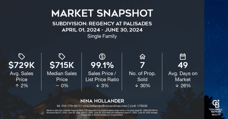 Homes sales in Regency at Palisades in SW Charlotte near Lake Wylie in Quarter 2-2024