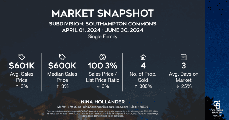 Southampton Commons neighborhood in Charlotte's Ballantyne area home sales in Quarter 2-2024