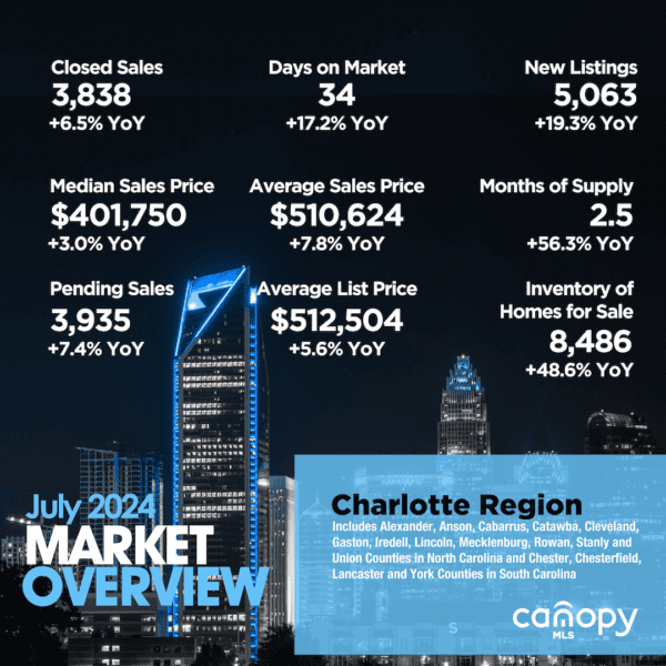 Charlotte, NC region housing market overview for July 2024