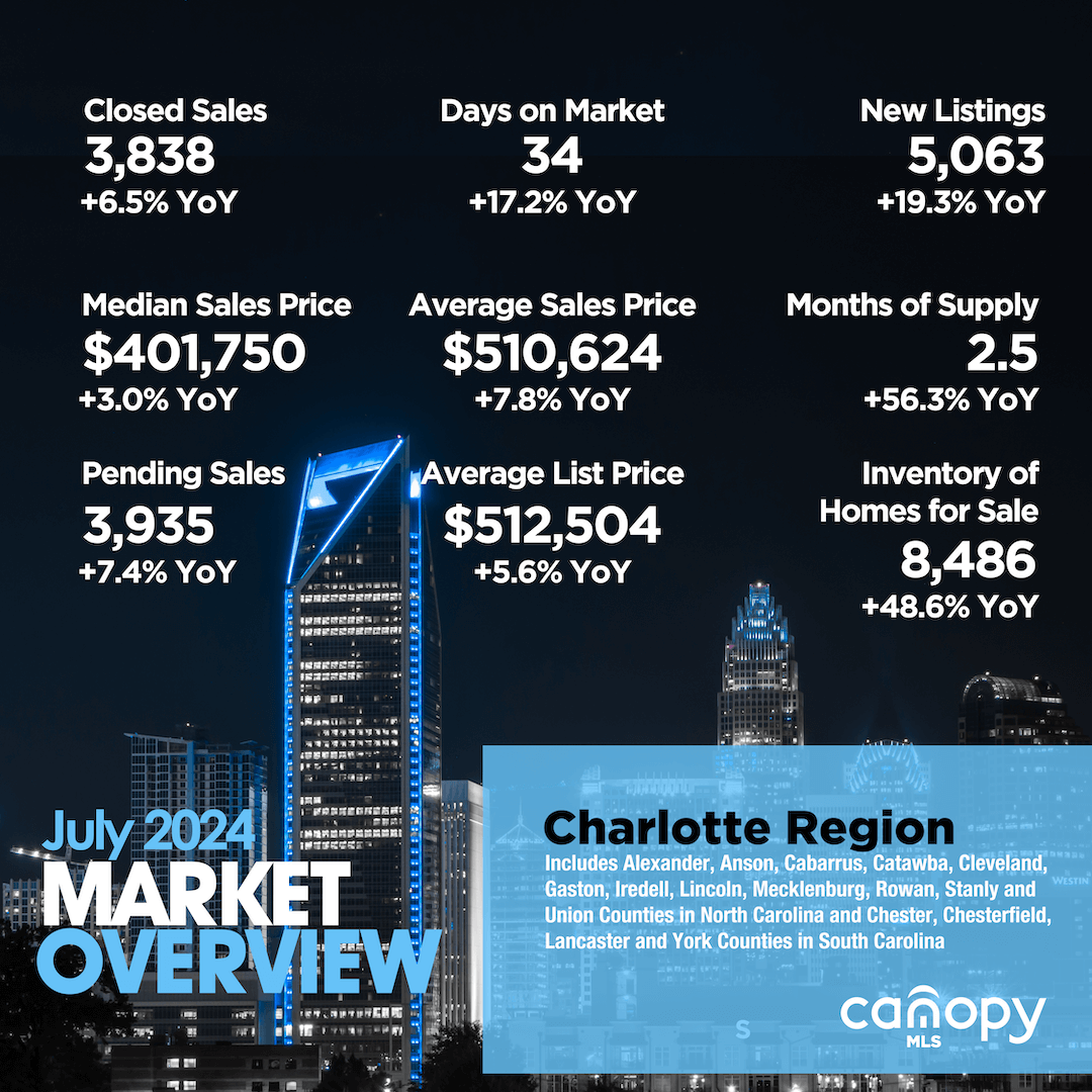 Charlotte Real Estate July 2024