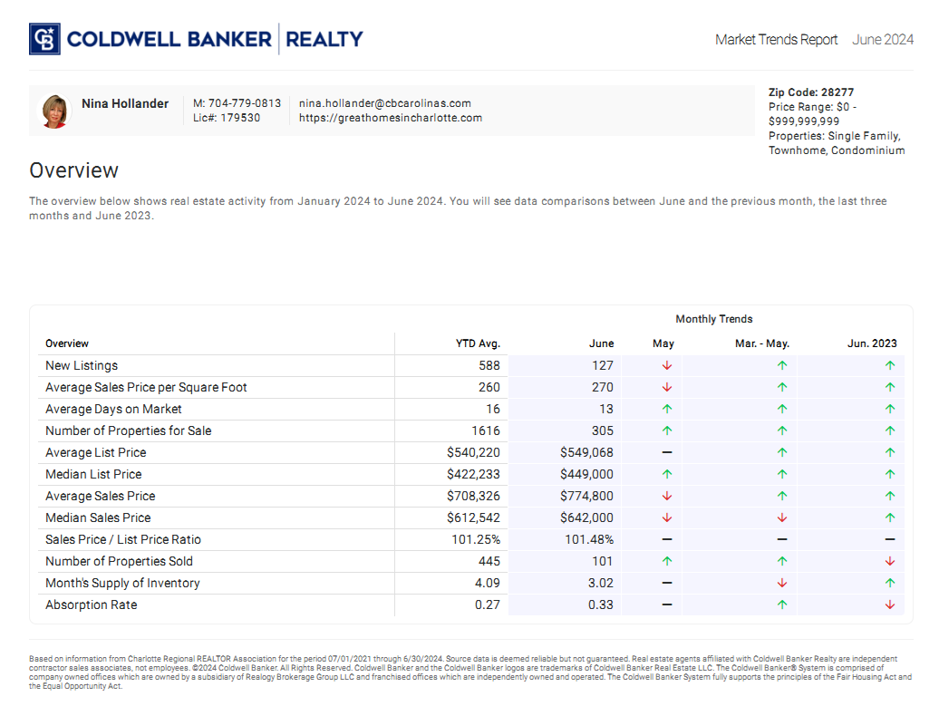 Ballantyne (28277 zip code) real estate sales update for June 2024