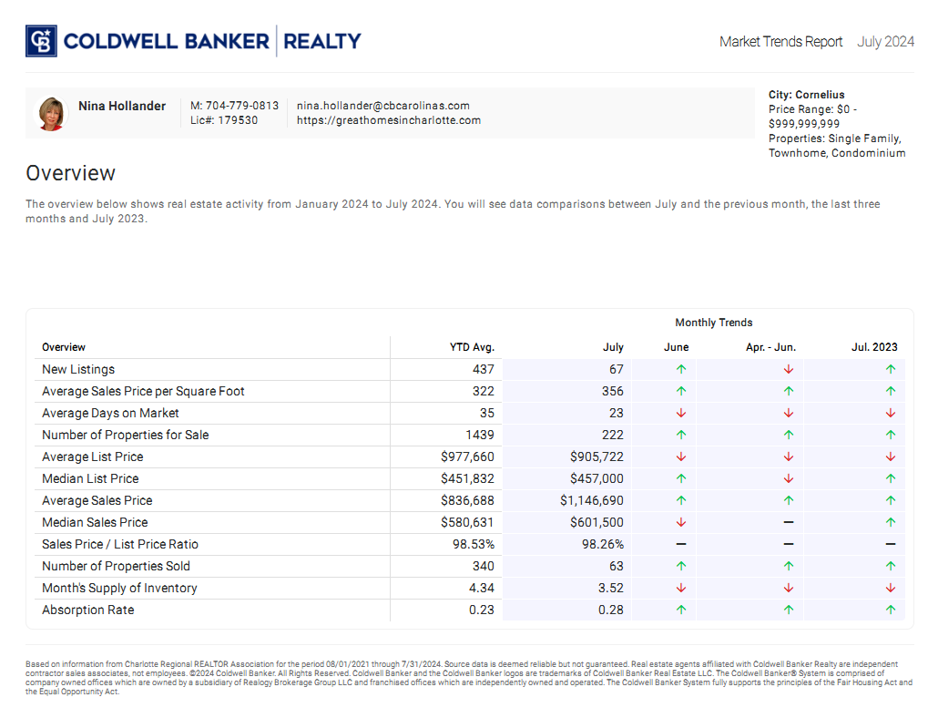 Cornelius, NC housing market trends in July 2024