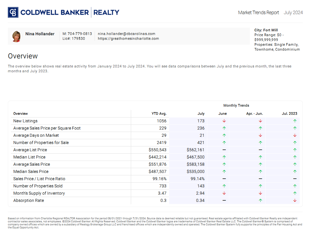 Fort Mill, SC (29715 and 29708 zip codes) housing market trends in July 2024