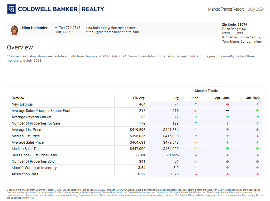 Indian Trail, NC area (28079 zip code) housing market trends in July 2024