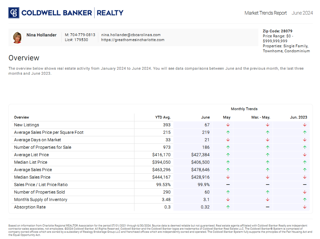 Indian Trail, NC area (28079 zip code) housing market trends in June 2024