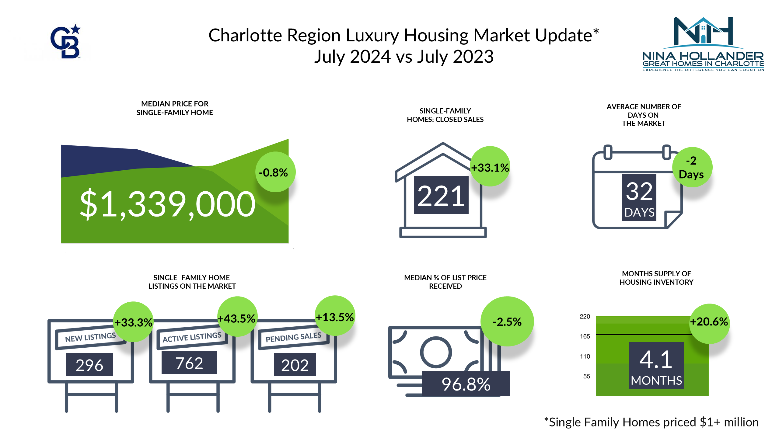 Charlotte, NC luxury home sales snapshot for July 2024