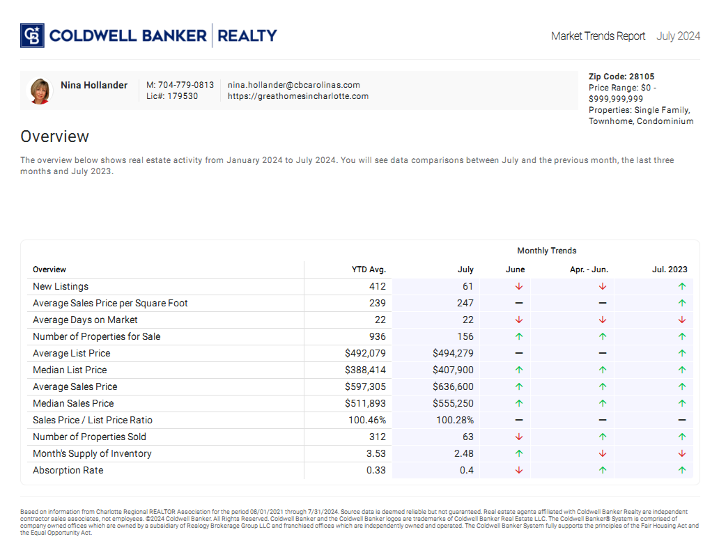 Matthews, NC (28105 zip code) housing market trends in July 2024