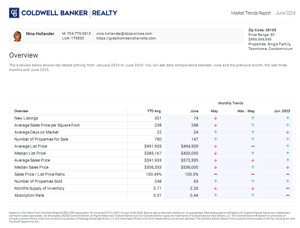 Matthews, NC (28105 zip code) housing market trends report for June 2024