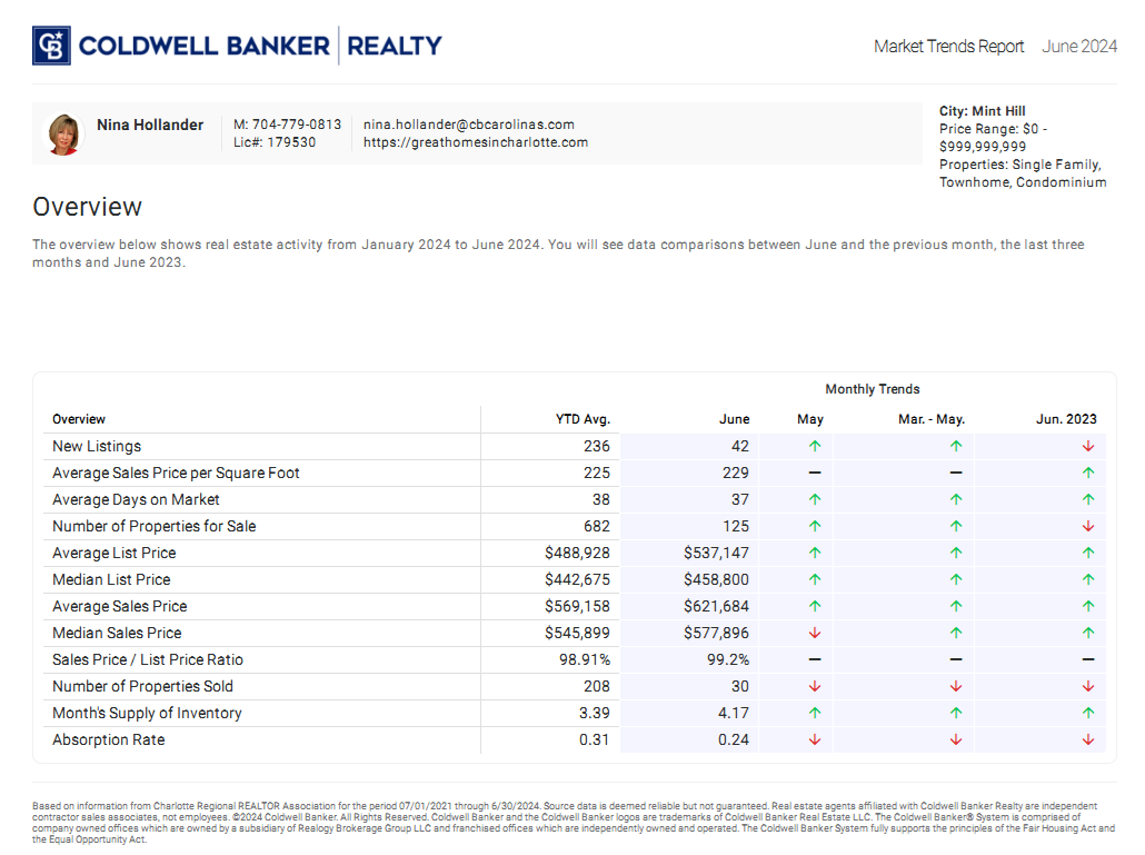 Mint Hill, NC Housing Market Trends In June 2024