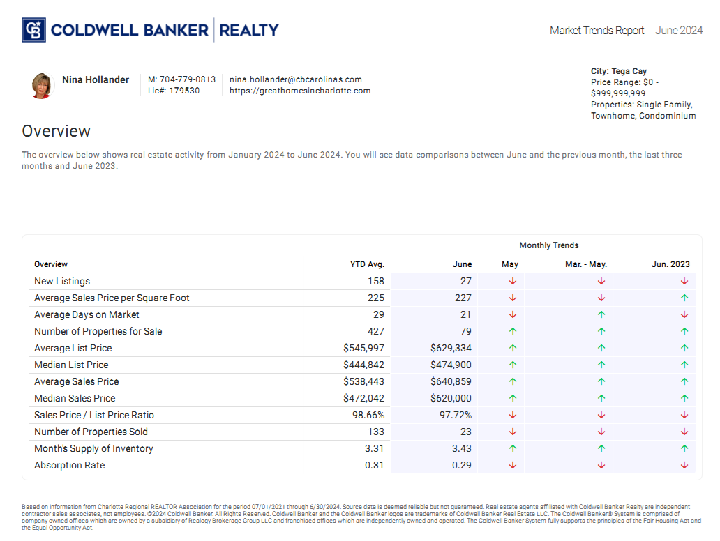 Tega Cay, SC housing market trends in June 2024