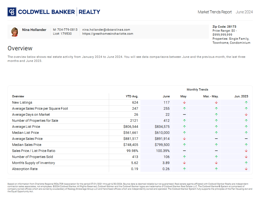 Waxhaw, NC (28173 zip code) housing market trends in June 2024