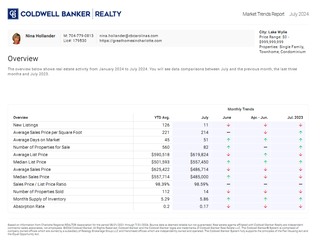 Lake Wylie Housing Market Trends Report for July 2024.