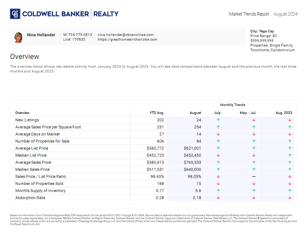 Tega Cay, SC Housing Market Trends in August 2024