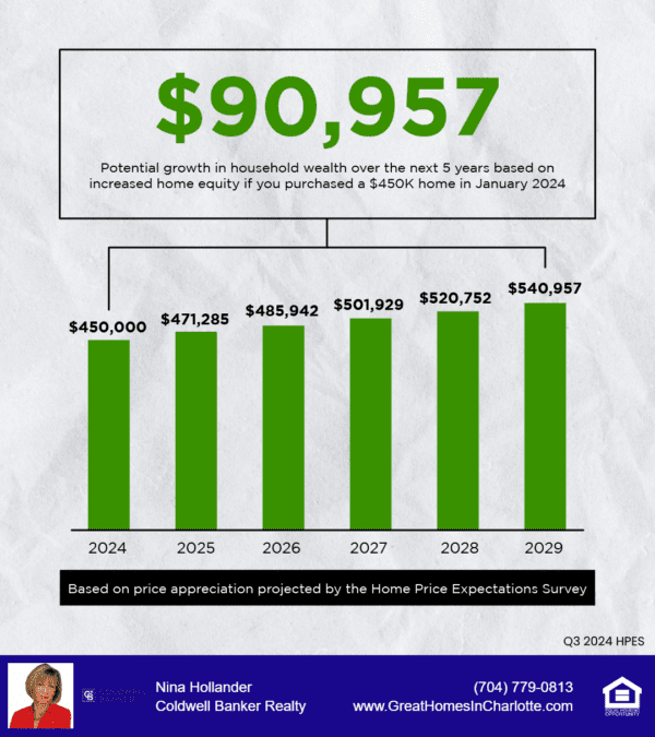 Buying a home? How much equity could you gain in the next five years?