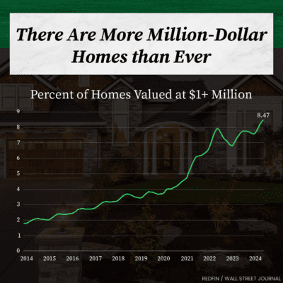 In 2024 there are more million dollar homes than ever