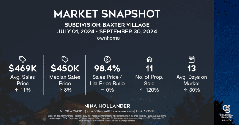 Baxter Village in Fort Mill, SC townhome sales in Quarter 3-2024