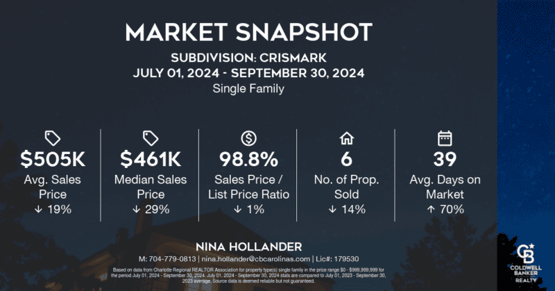 Crismark neighborhood in Indian Trail, NC homes sales in Quarter 3-2024