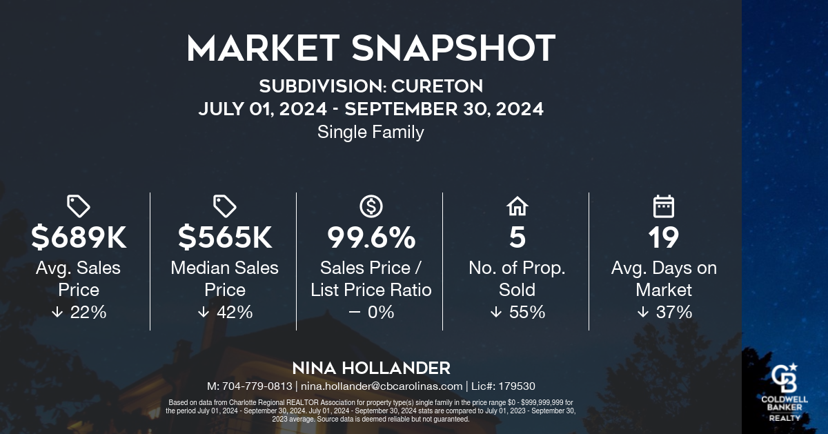 Cureton Home Sales: Q3-2024