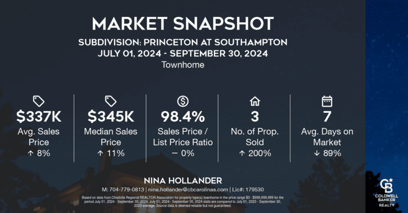 Princeton at Southampton, a townhome neighborhood in Charlotte's Ballantyne area home sales in Quarter 3-2024