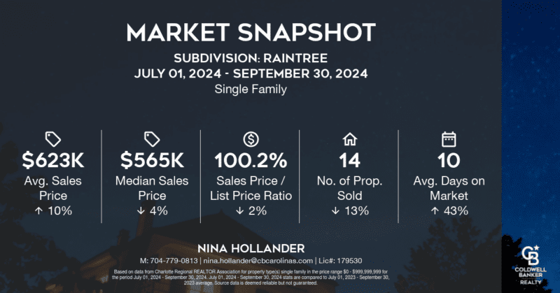 Raintree neighborhood in south Charlotte single family home sales in Quarter 3-2024