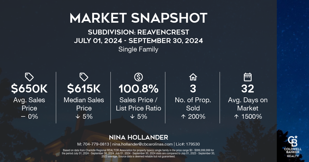 Reavencrest Homes Sales Q3-2024