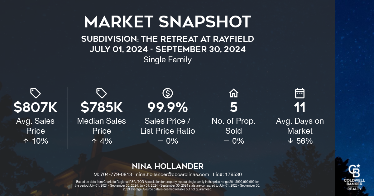 The Retreat At Rayfield Home Sales: Q3-2024