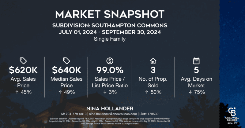 Southampton Commons neighborhood in Charlotte's Ballantyne area home sales in Quarter 3-2024