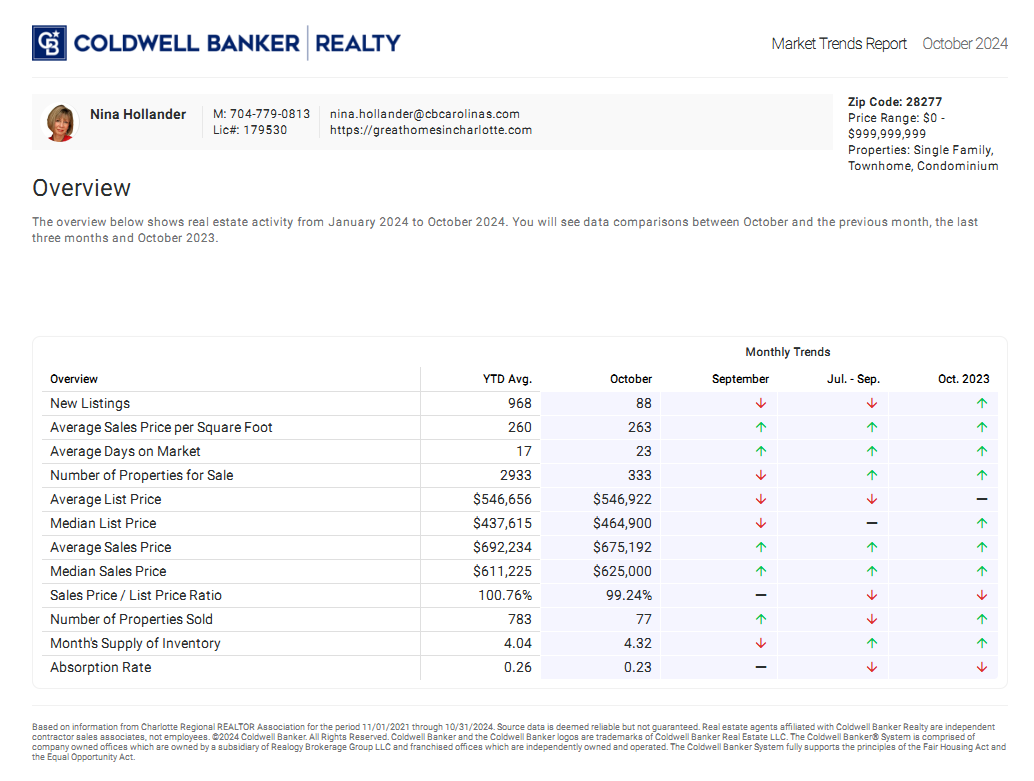 Ballantyne (28277 zip code) housing market trends in October 2024