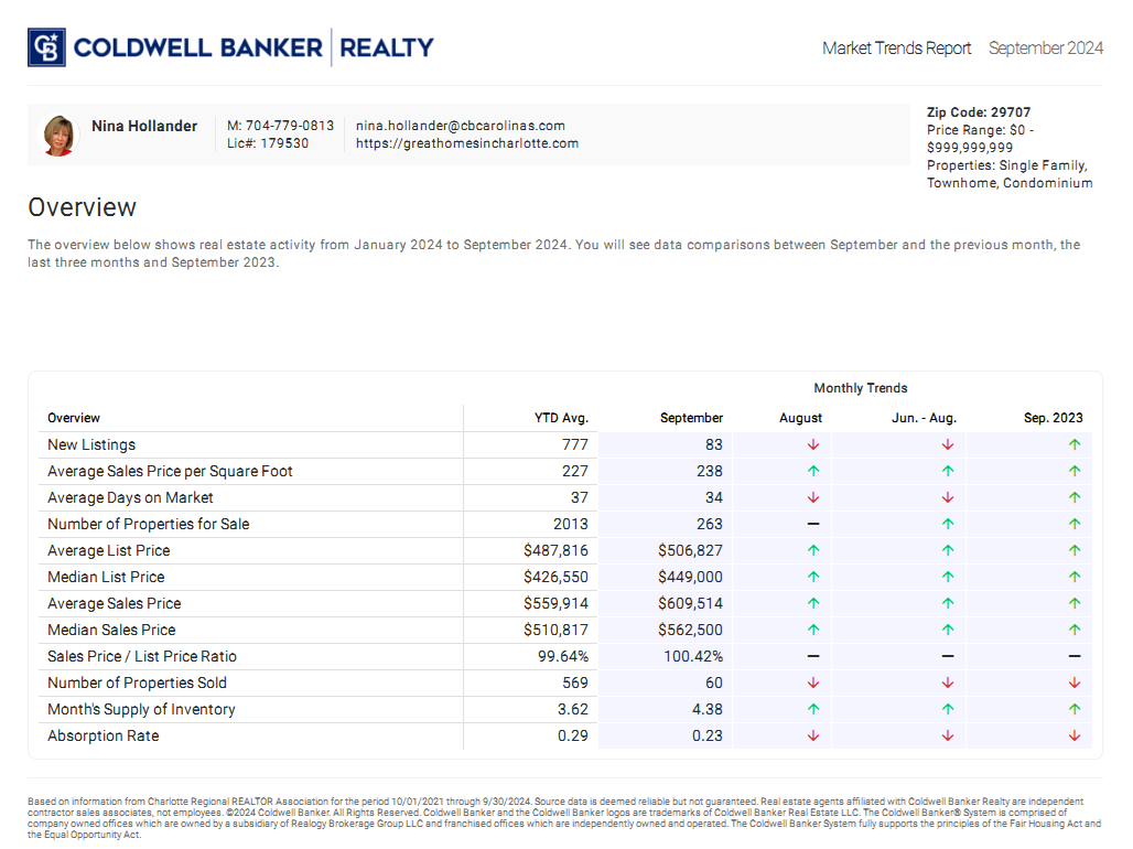 Indian Land, SC (29707 zip code) housing market trends in September 2024