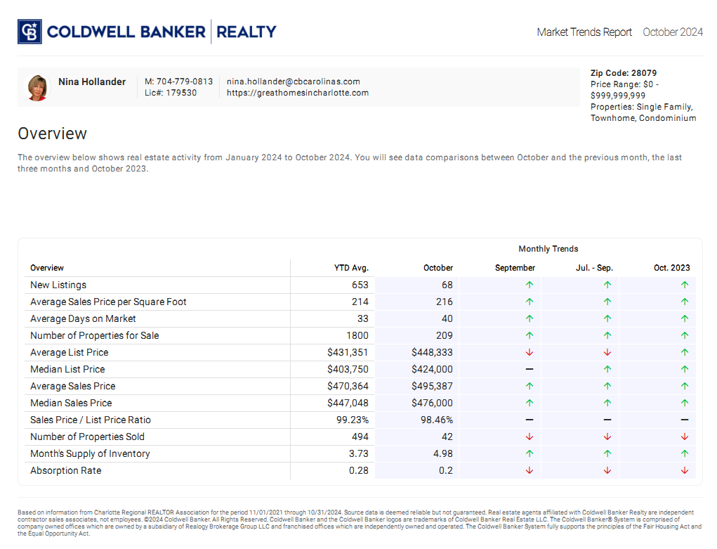 Indian Trail, NC (28079 zip code) housing market trends in November 2024