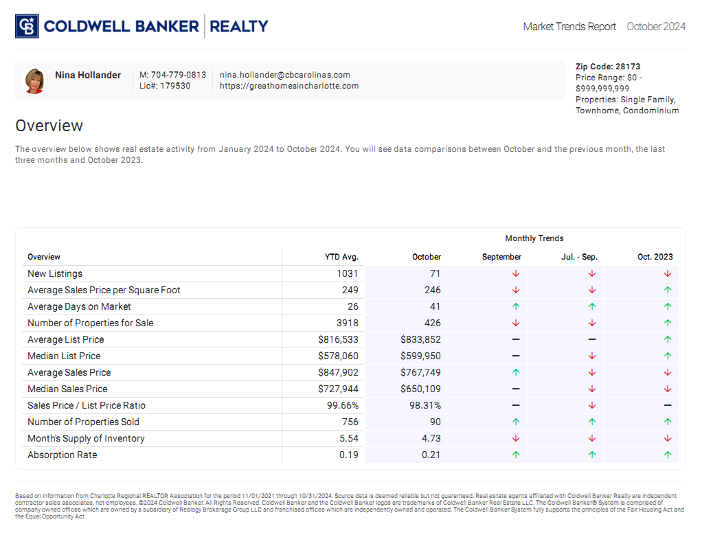 Waxhaw, NC (28173 zip code) housing market trends in October 2024