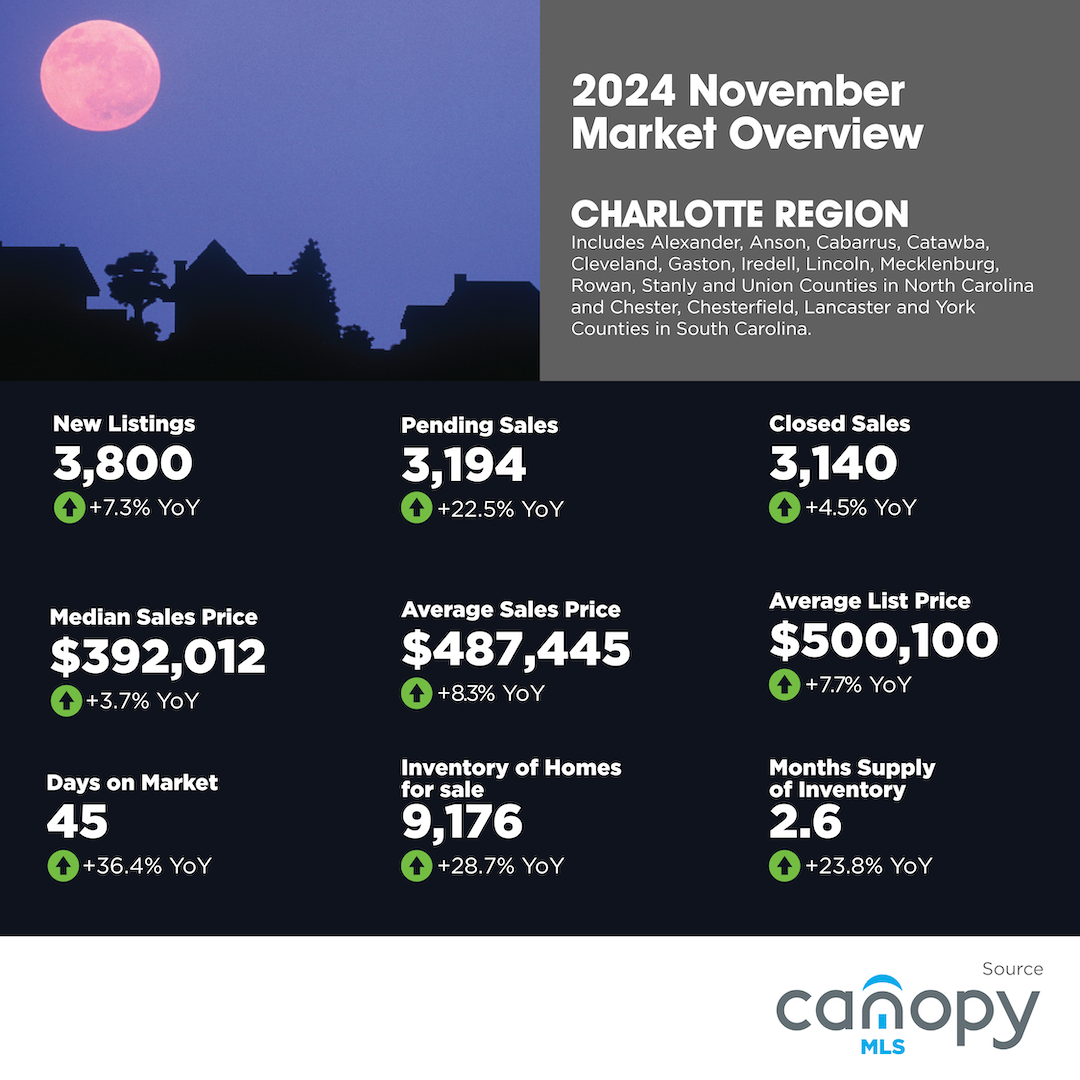 Charlotte Real Estate November 2024