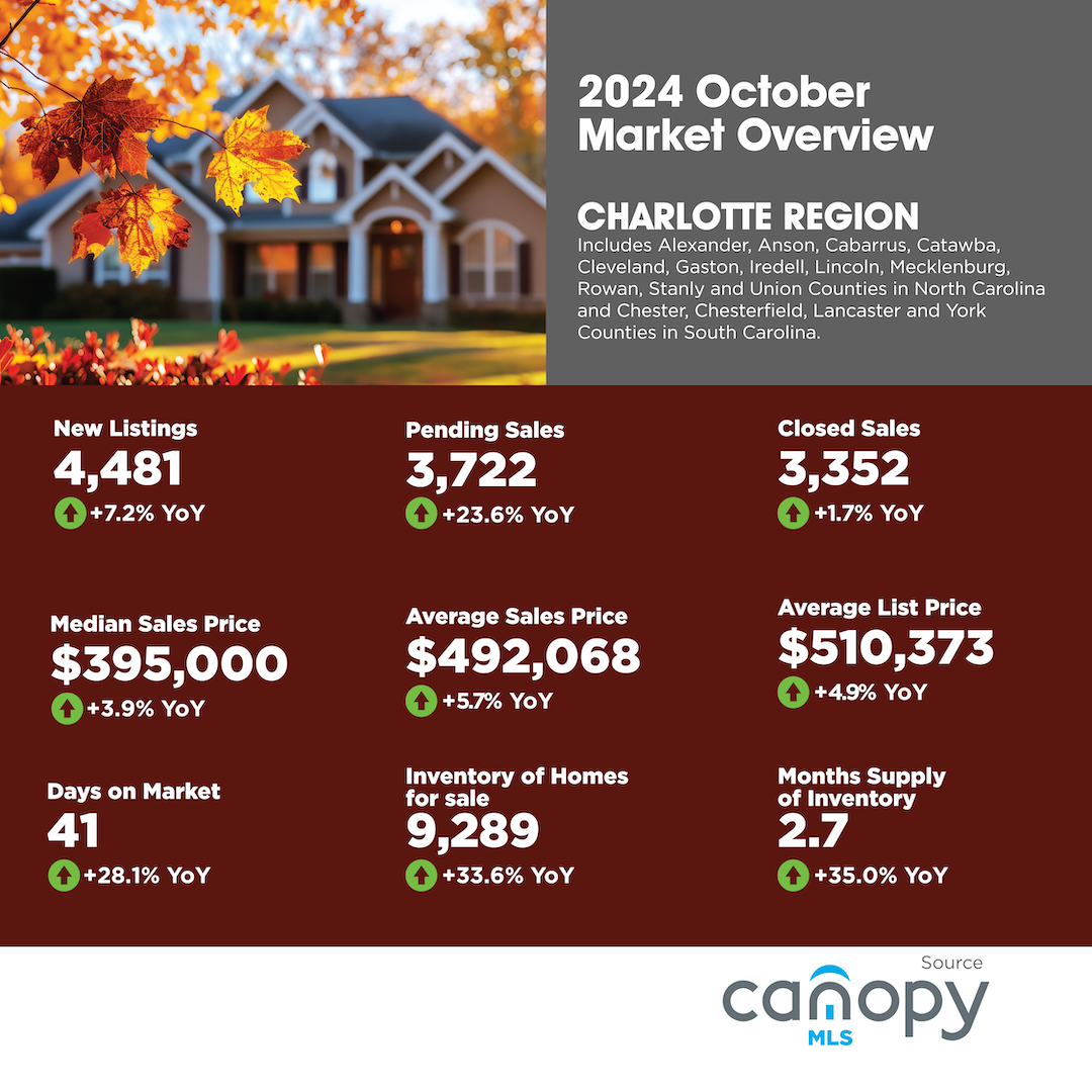 Charlotte Real Estate October 2024