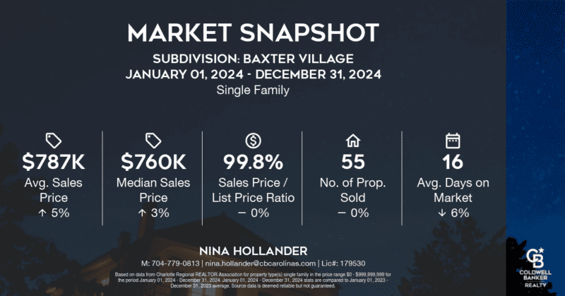 Baxter Village in Fort Mill, SC single family home sales in 2024