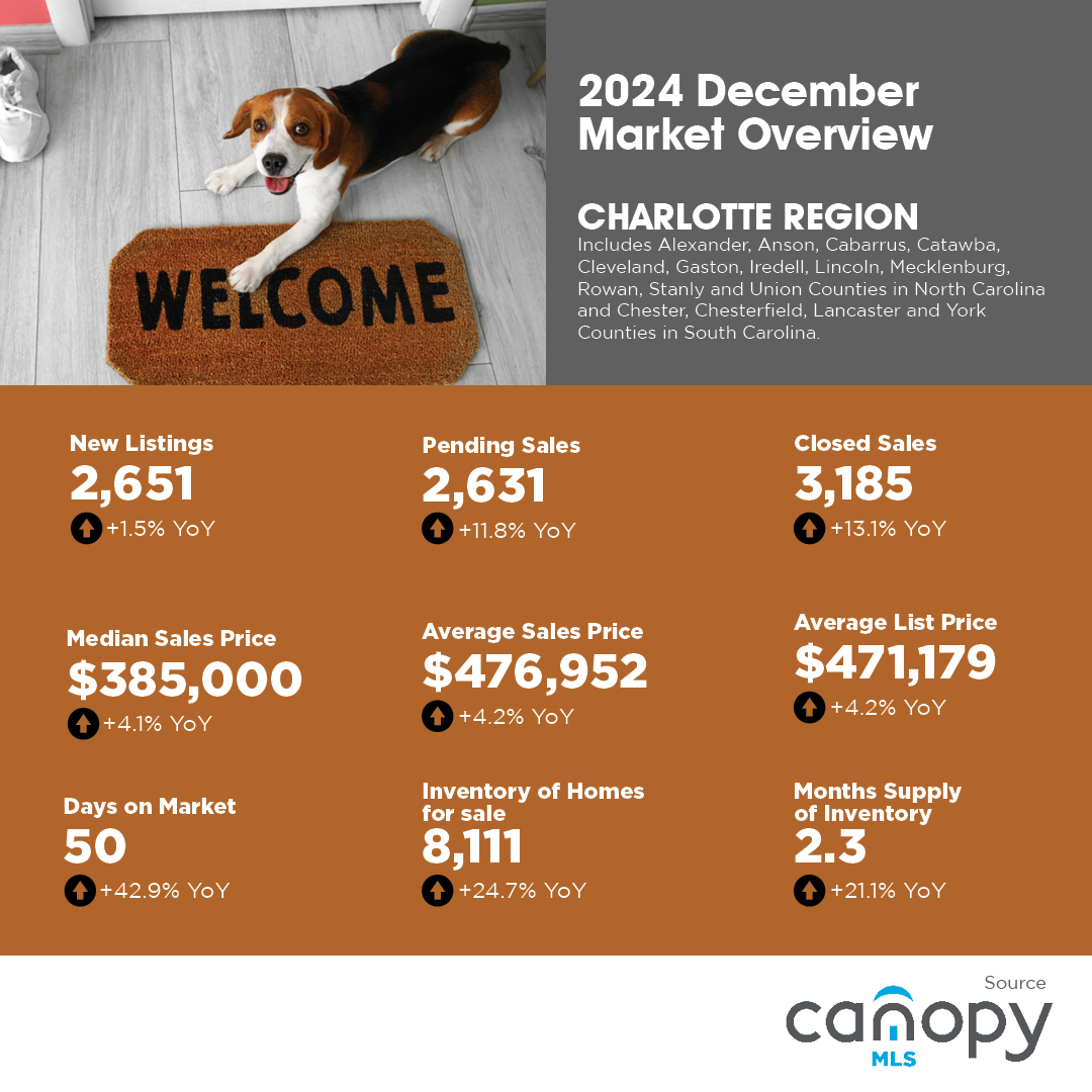 Charlotte Real Estate December 2024