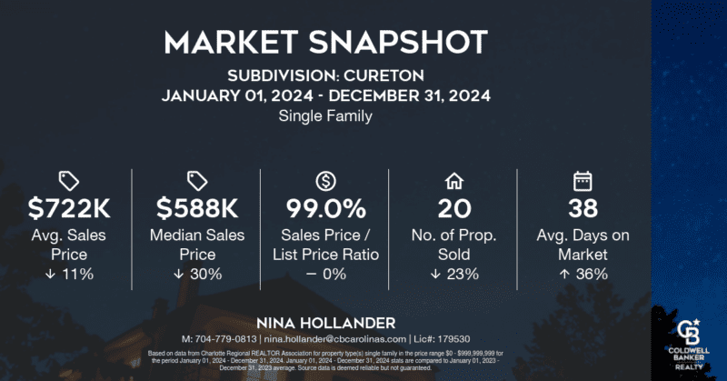 Cureton neighborhood in Waxhaw, NC home sales in 2024