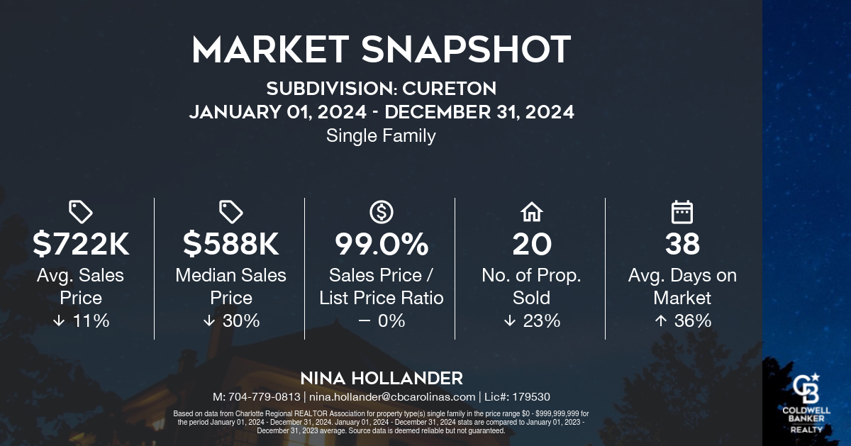 Cureton Real Estate Report: 2024 Recap