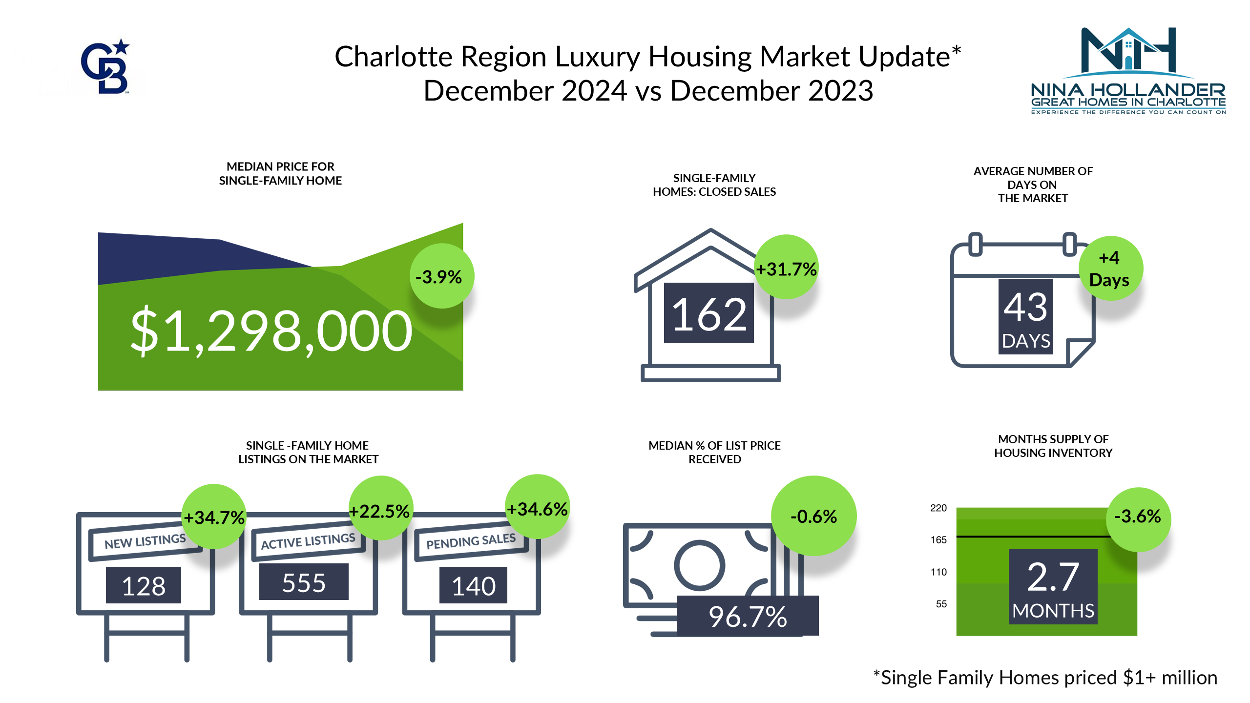 Luxury homes sales snapshot for Charlotte Region in December 2024