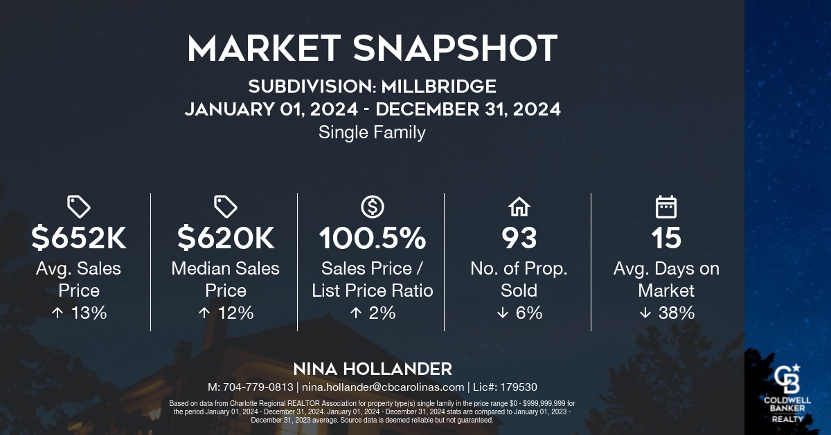 Millbridge Real Estate: 2024 Recap