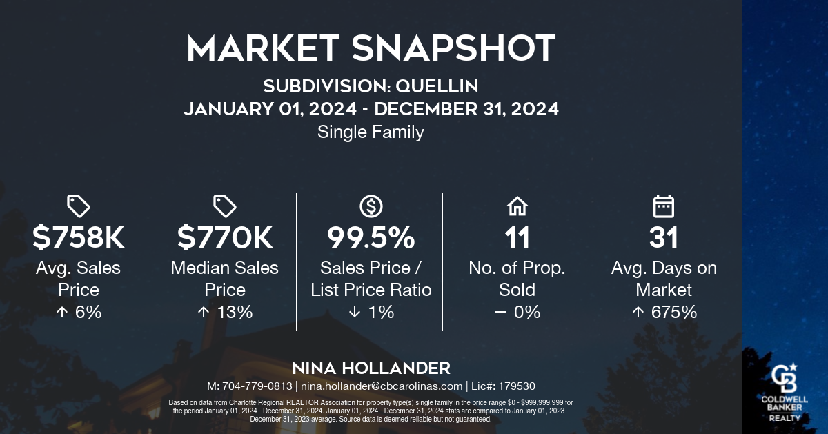 Quellin Real Estate Report: 2024 Recap